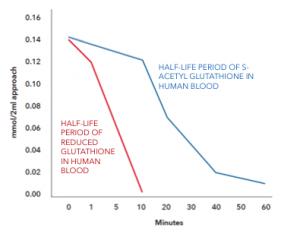 S-Acetyl Glutation versus reduced Glutathione Comparative Graph